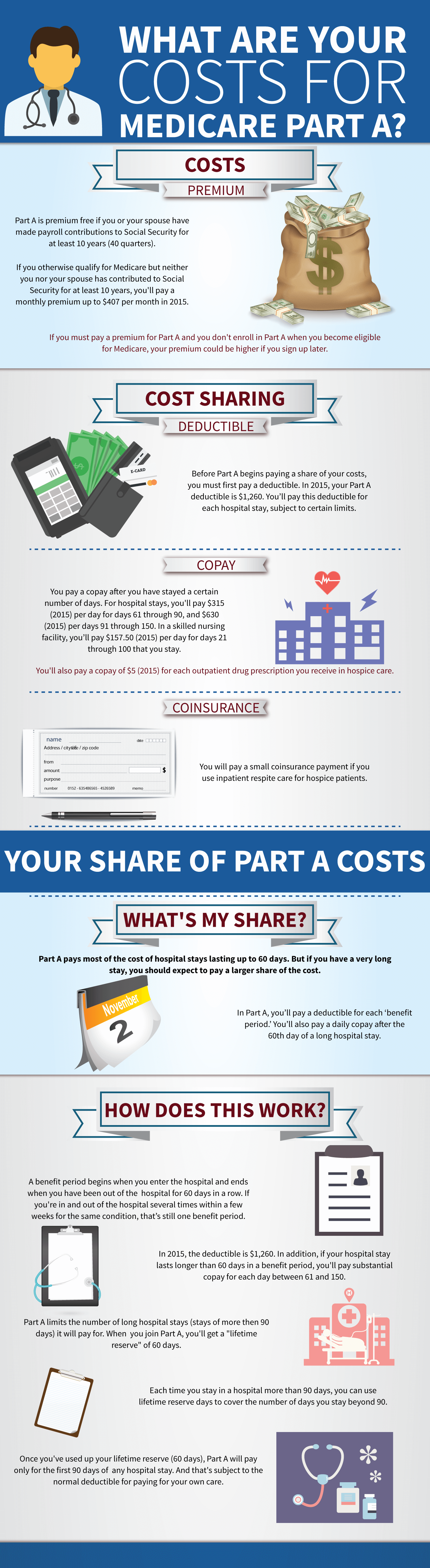 What are the Costs for Medicare Part A